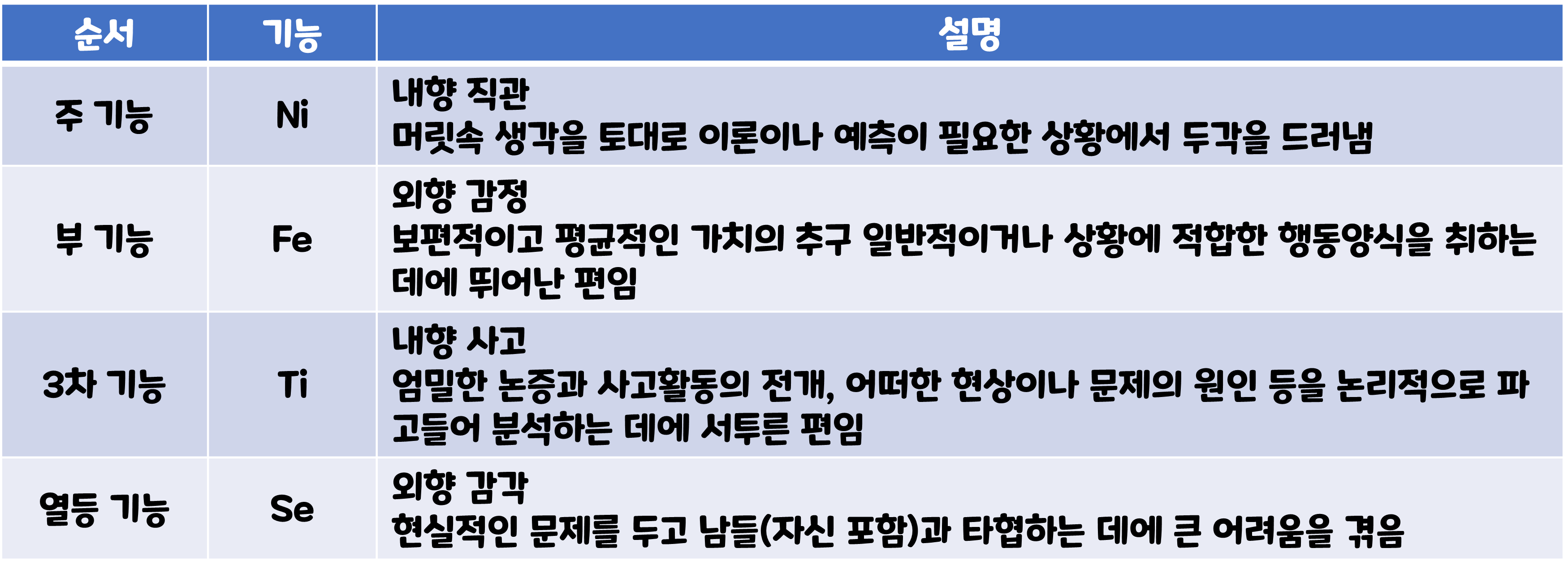 INFJ-기능의-서열