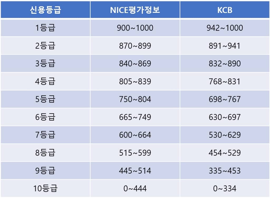 신용등급-표